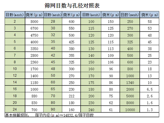 筛网对照表